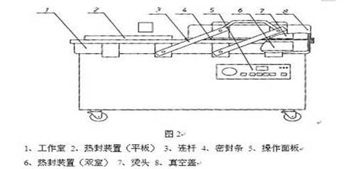 雙室真空包裝機結構圖圖 雙室真空包裝機結構圖圖